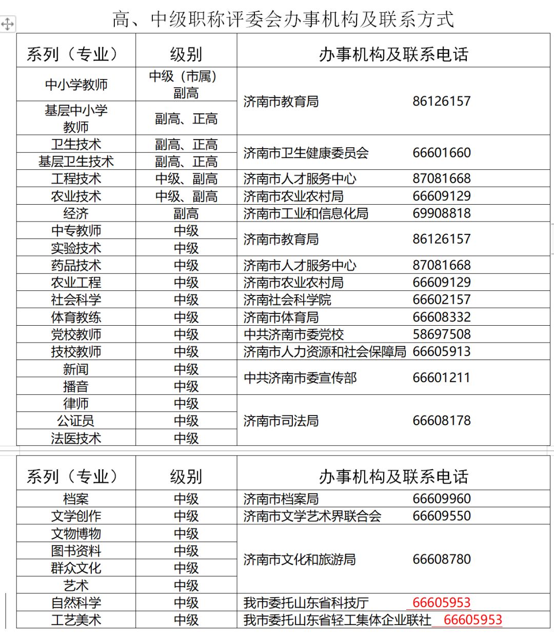 政府職稱級(jí)別一覽表，政府職稱級(jí)別概覽