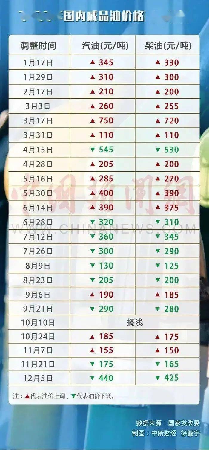 油價調(diào)整