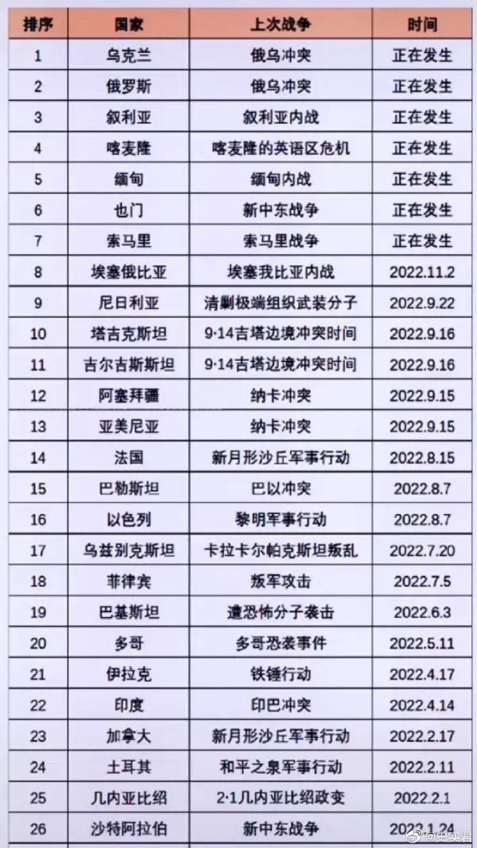 全球聚焦，正在打仗的國家與背后的復雜因素——以2022年為觀察點，全球聚焦，2022年戰(zhàn)爭局勢背后的復雜因素分析